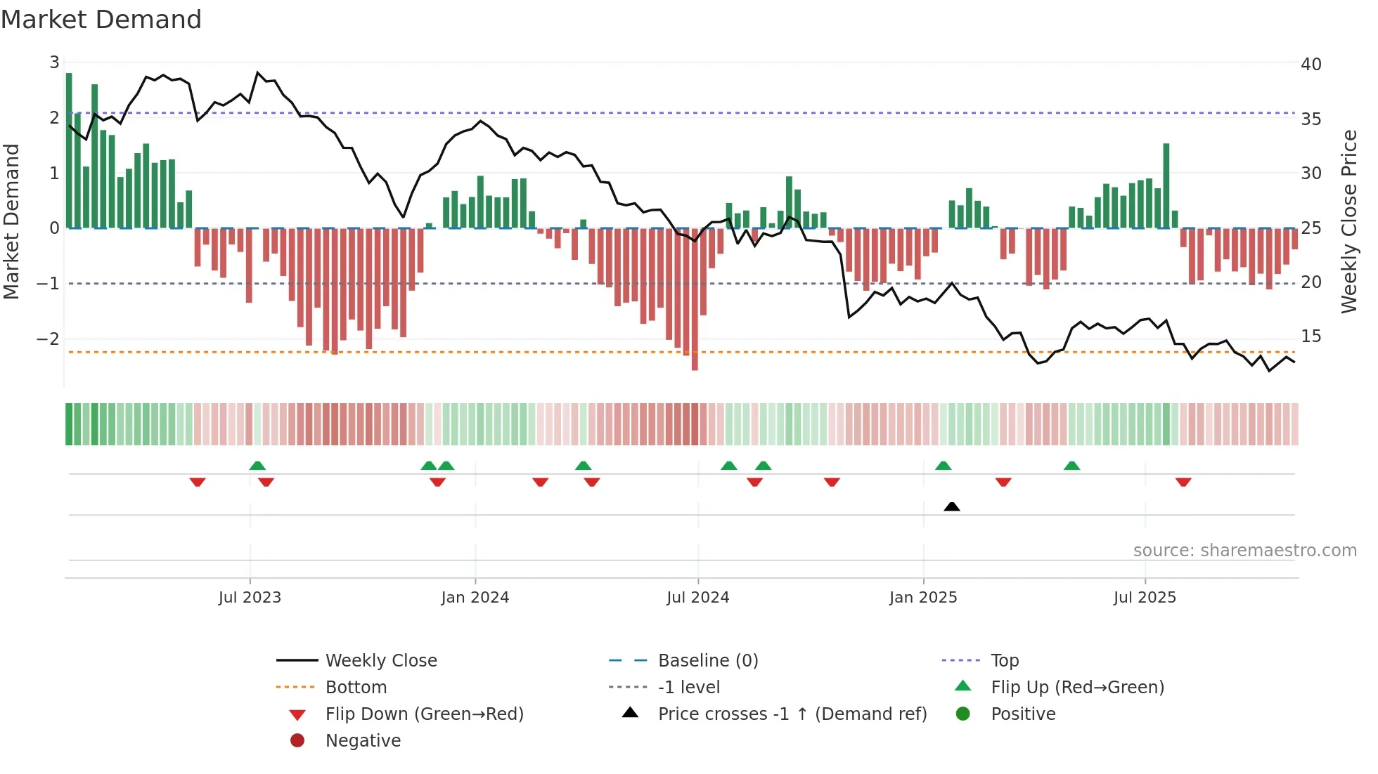 XRAY weekly Market Demand chart