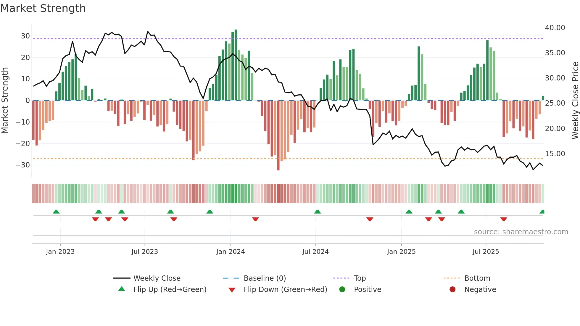 XRAY weekly Market Strength chart