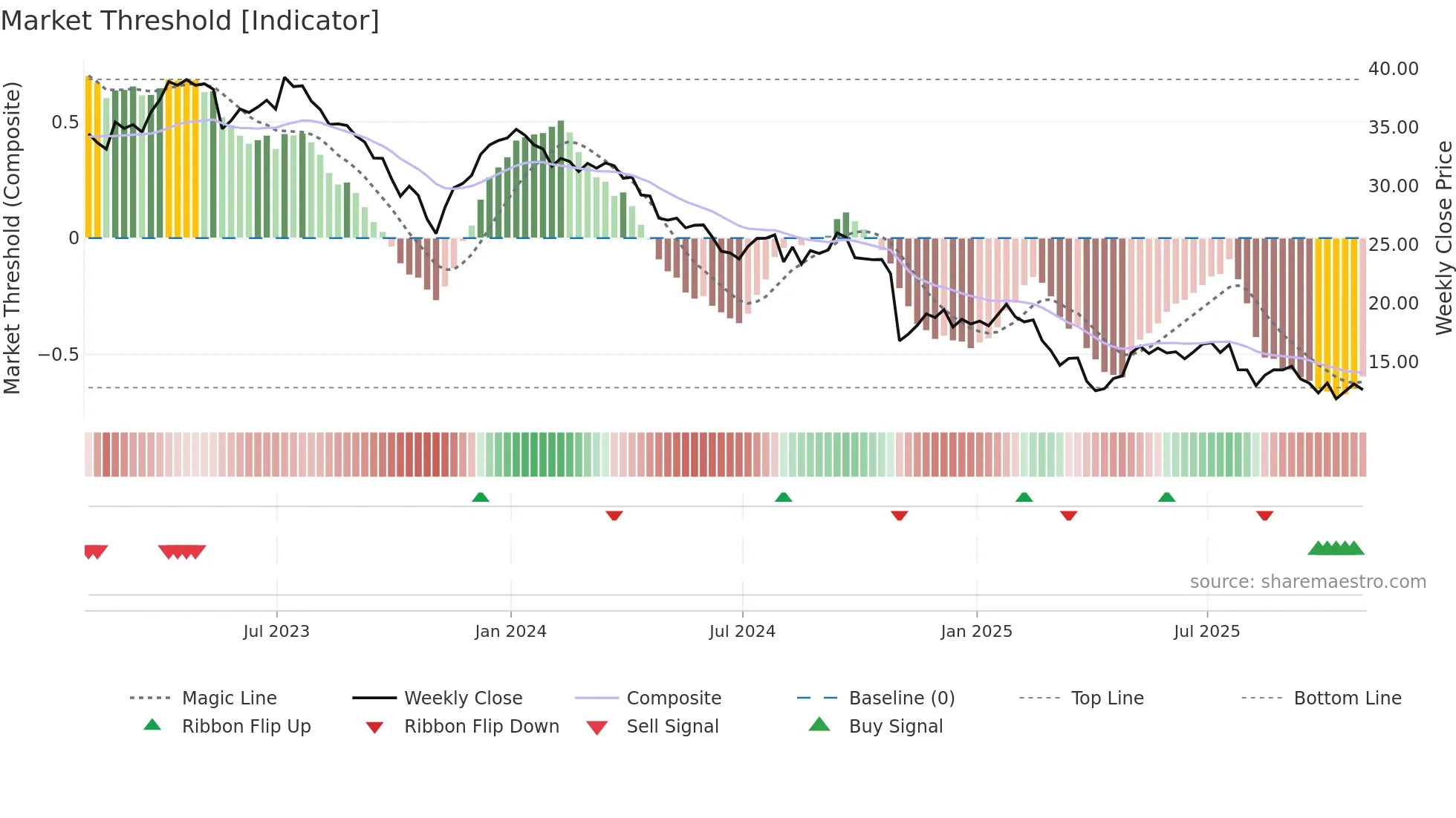 XRAY weekly Market Threshold chart