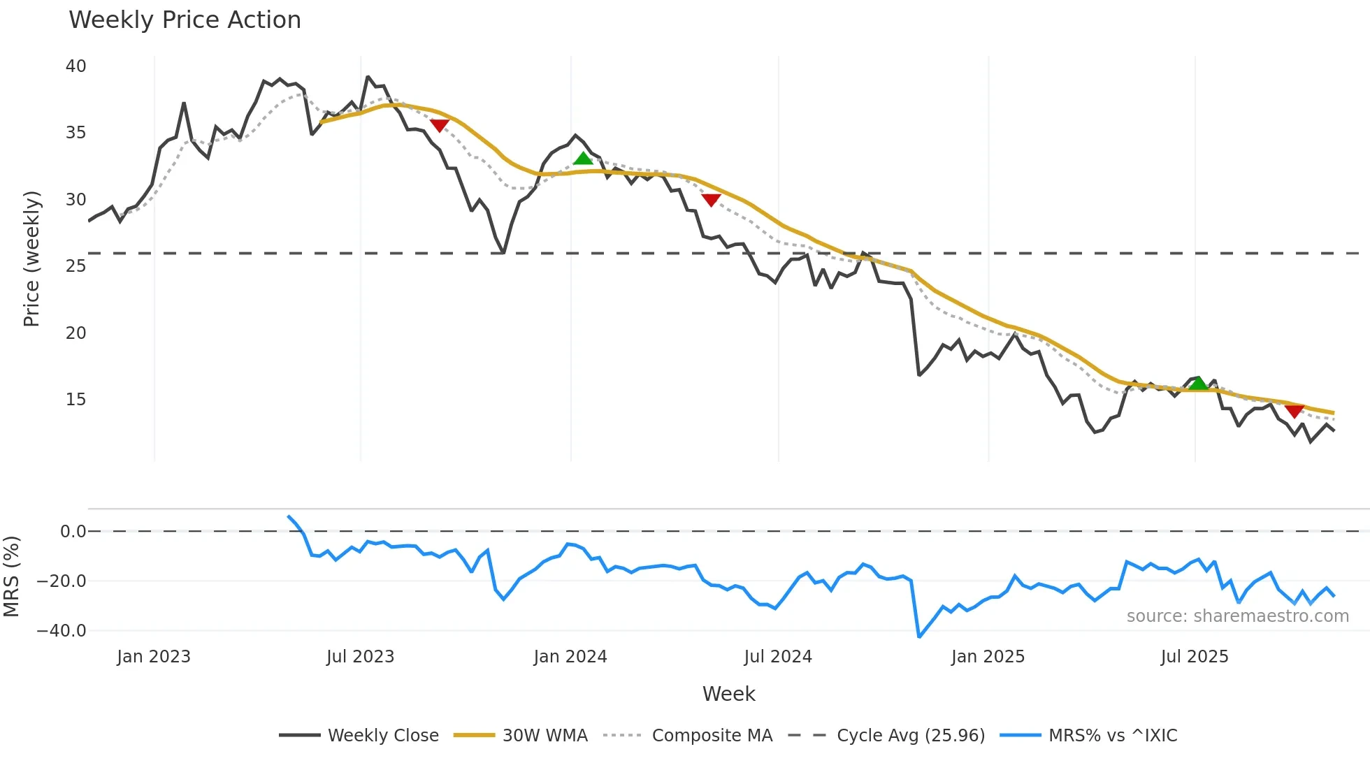 XRAY weekly Price Action chart, closing 2025-10-31