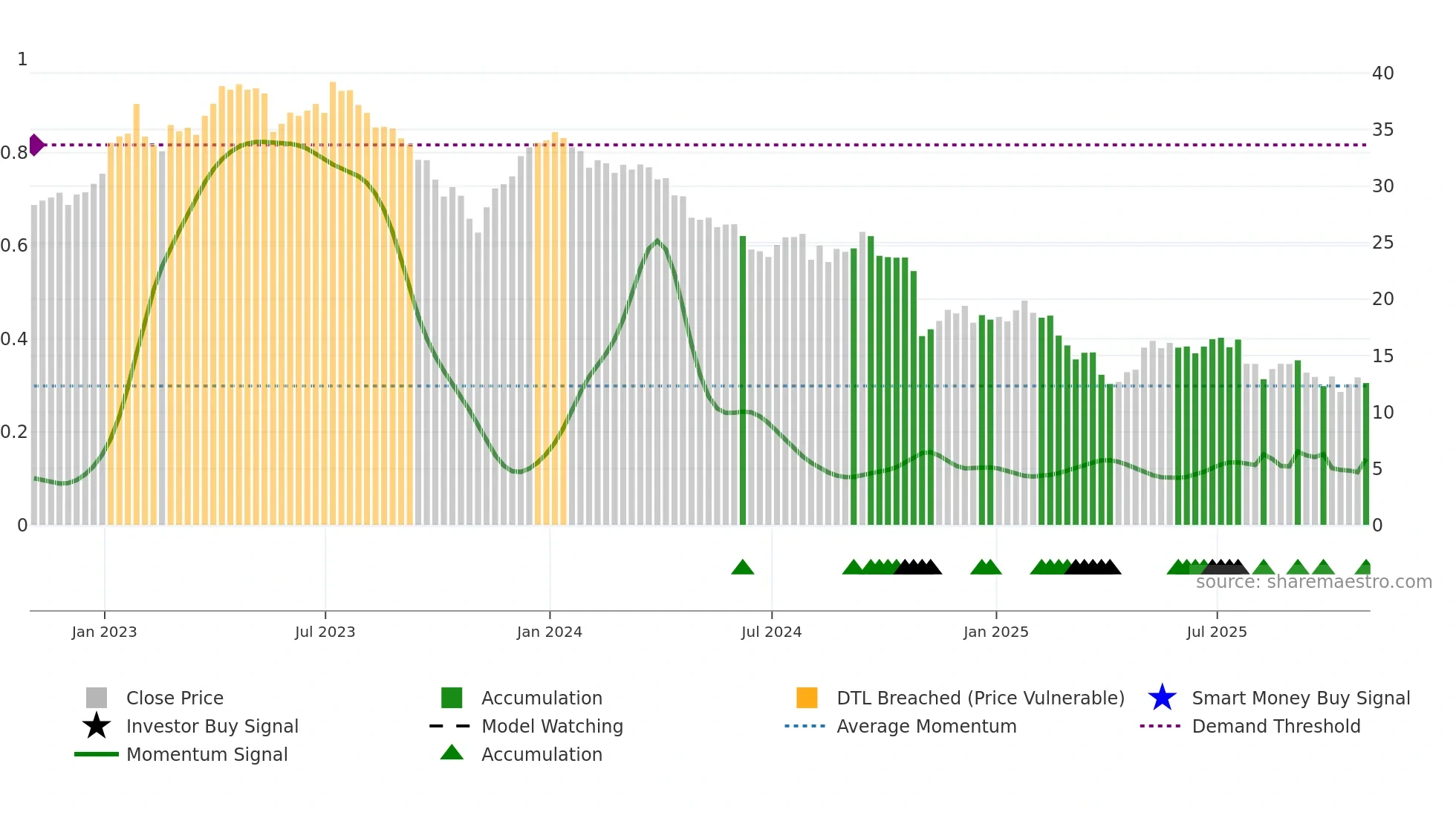 XRAY weekly Smart Money chart