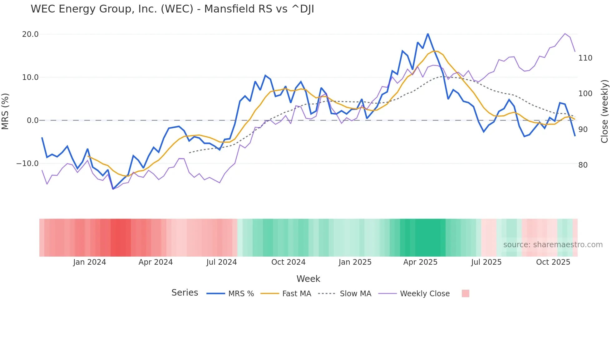 WEC Mansfield Relative Strength chart
