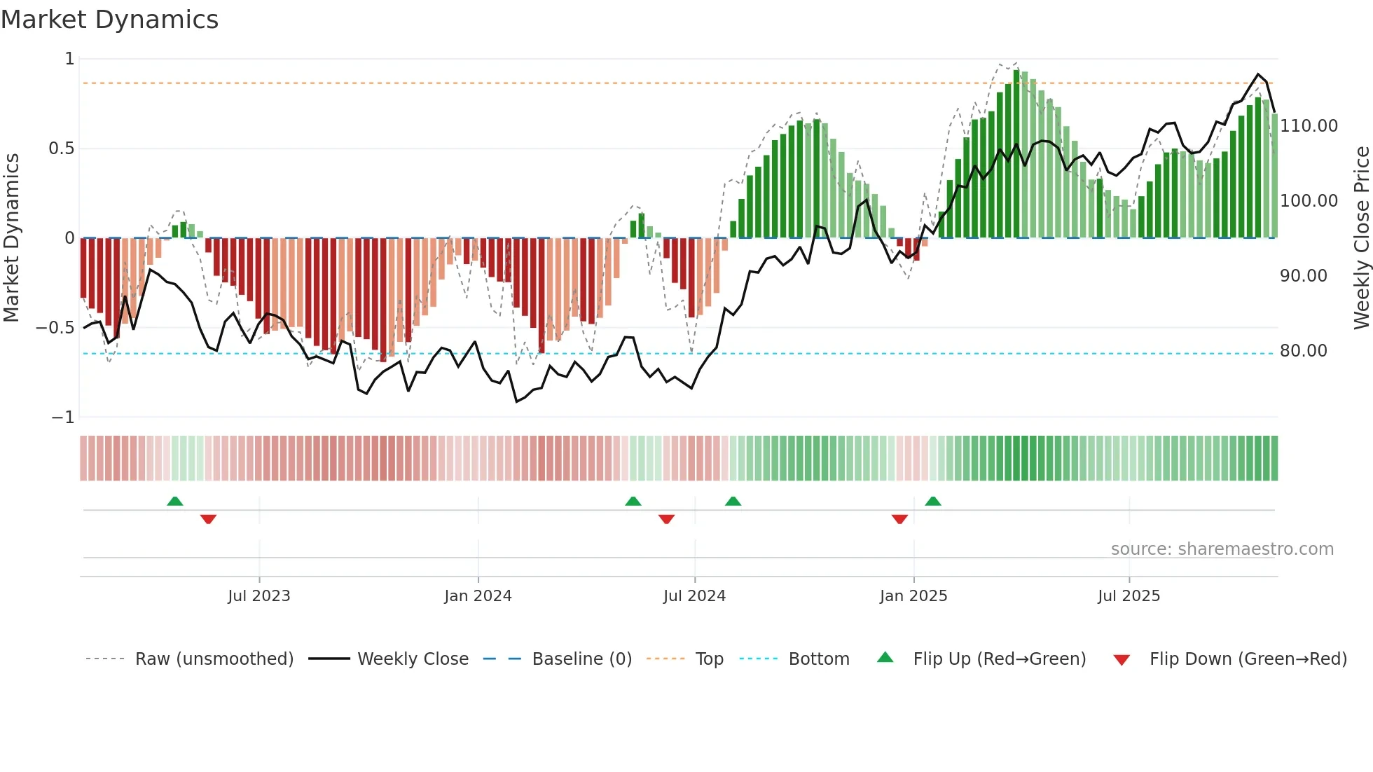 WEC weekly Market Dynamics chart