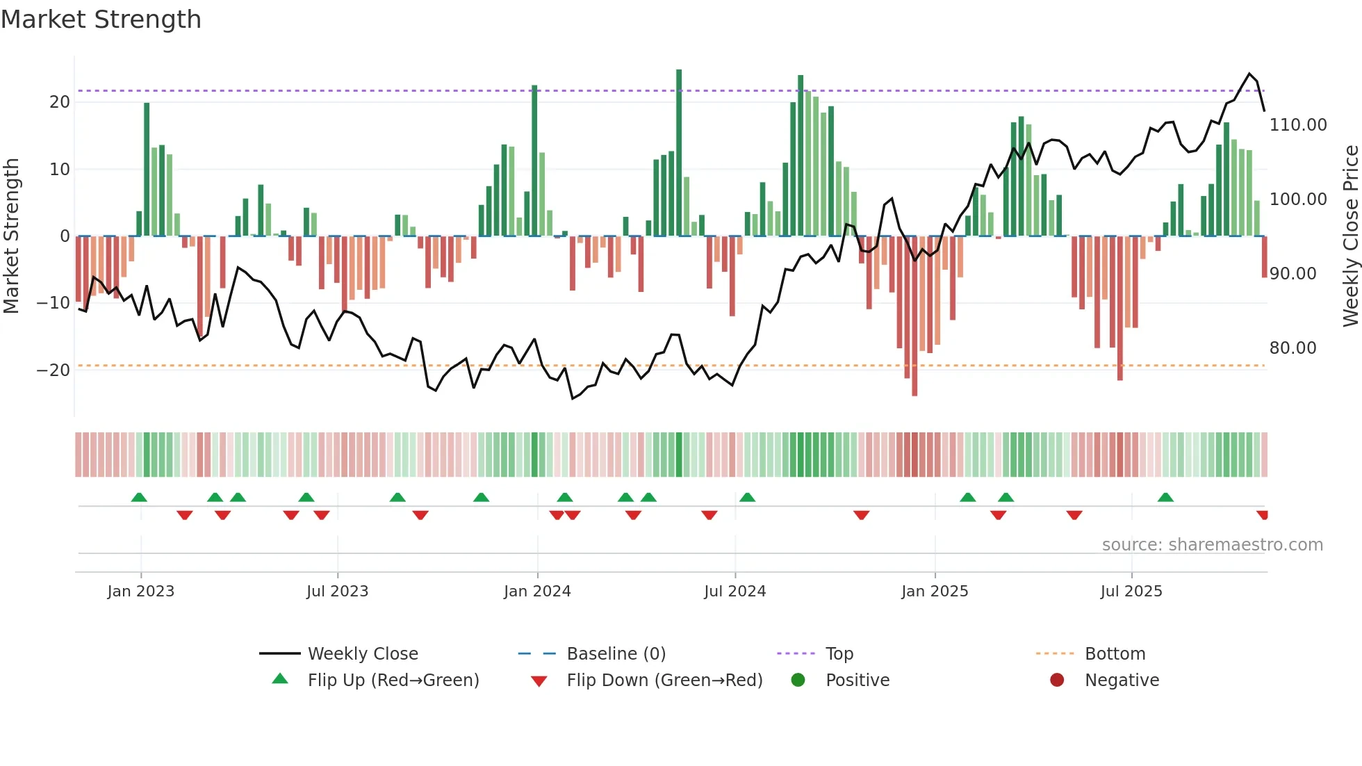WEC weekly Market Strength chart