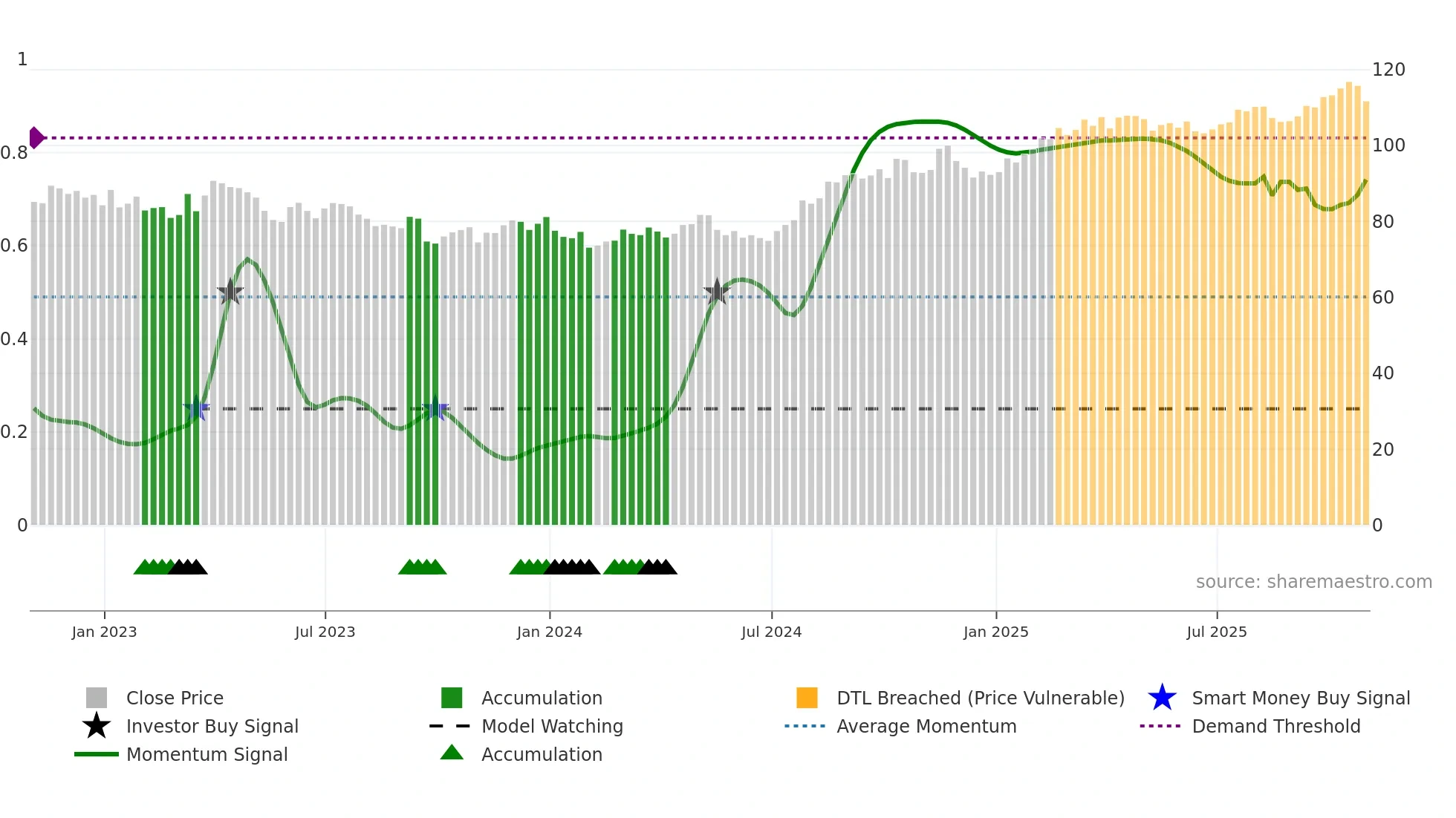 WEC weekly Smart Money chart