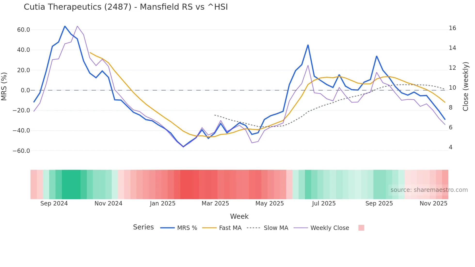 2487 Mansfield Relative Strength chart