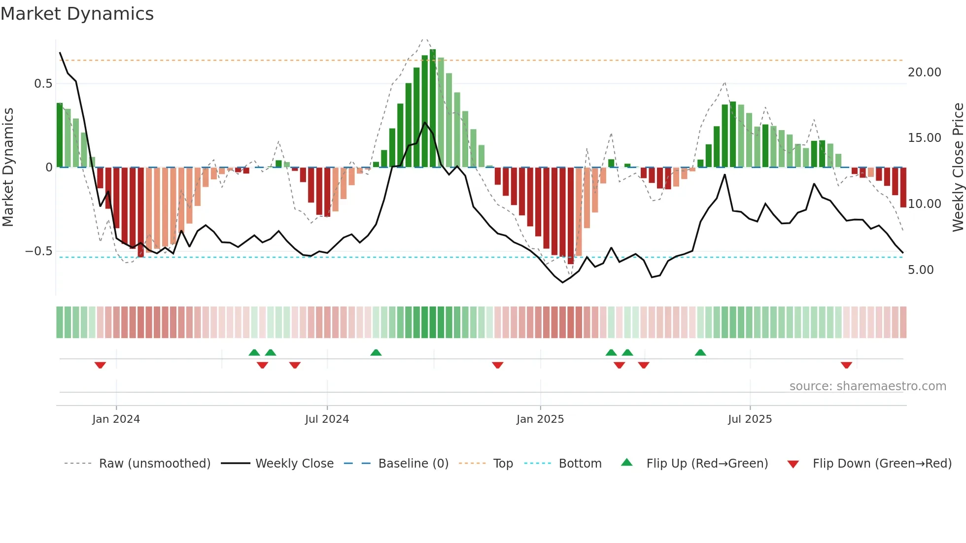 2487 weekly Market Dynamics chart