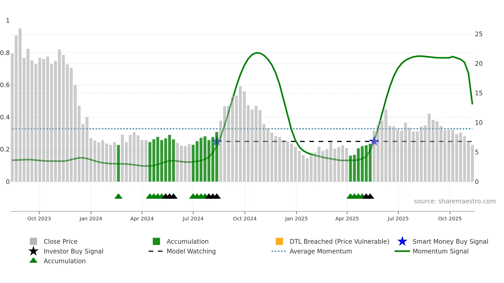 2487 weekly Smart Money chart