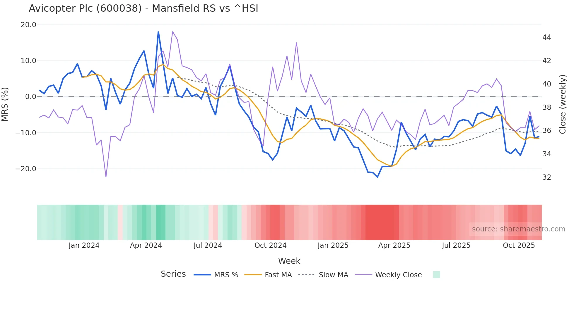 600038 Mansfield Relative Strength chart