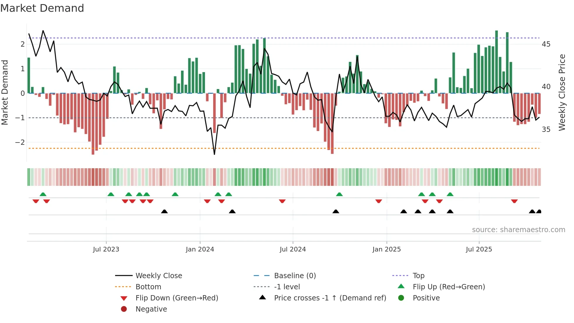 600038 weekly Market Demand chart
