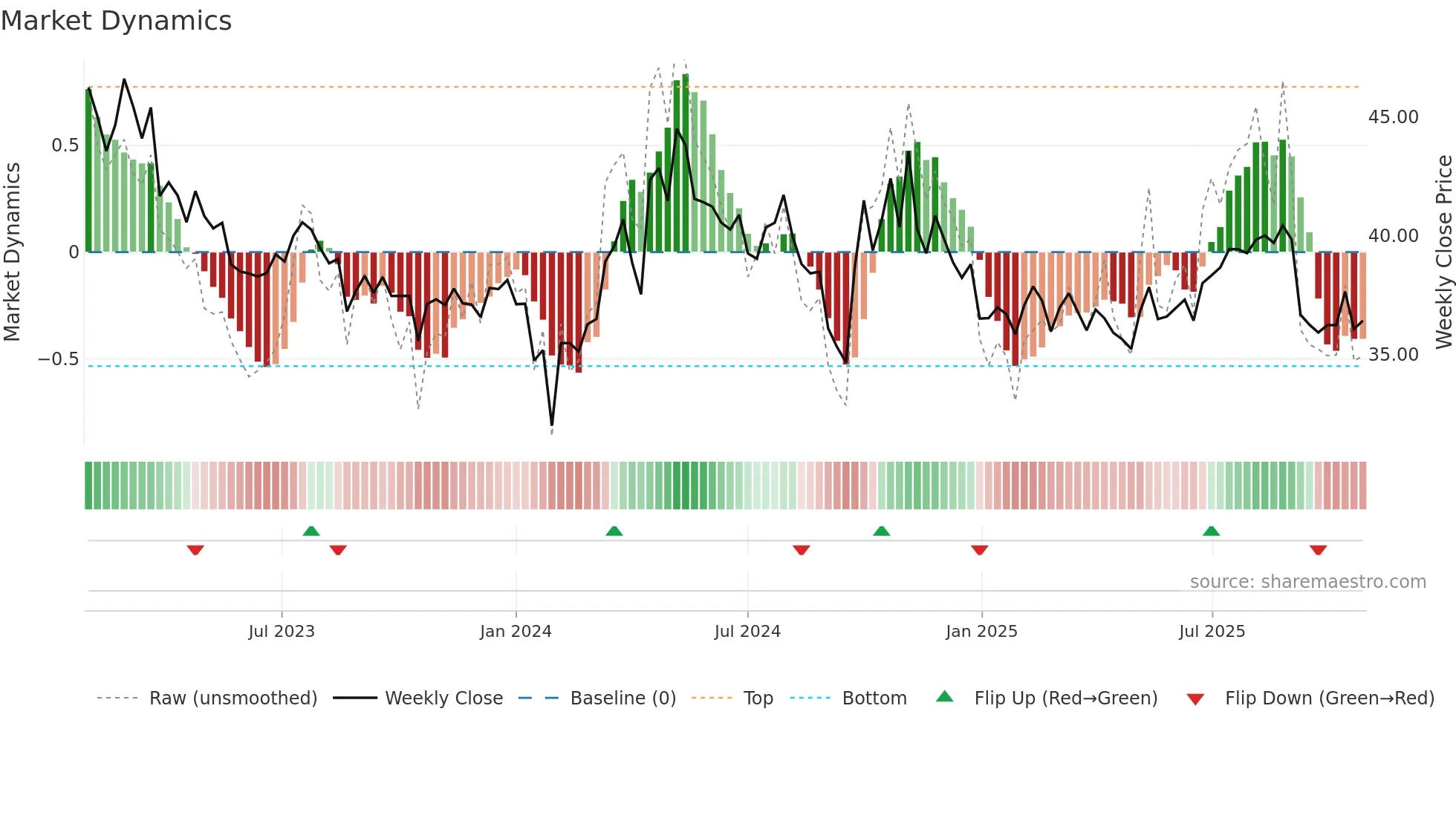 600038 weekly Market Dynamics chart
