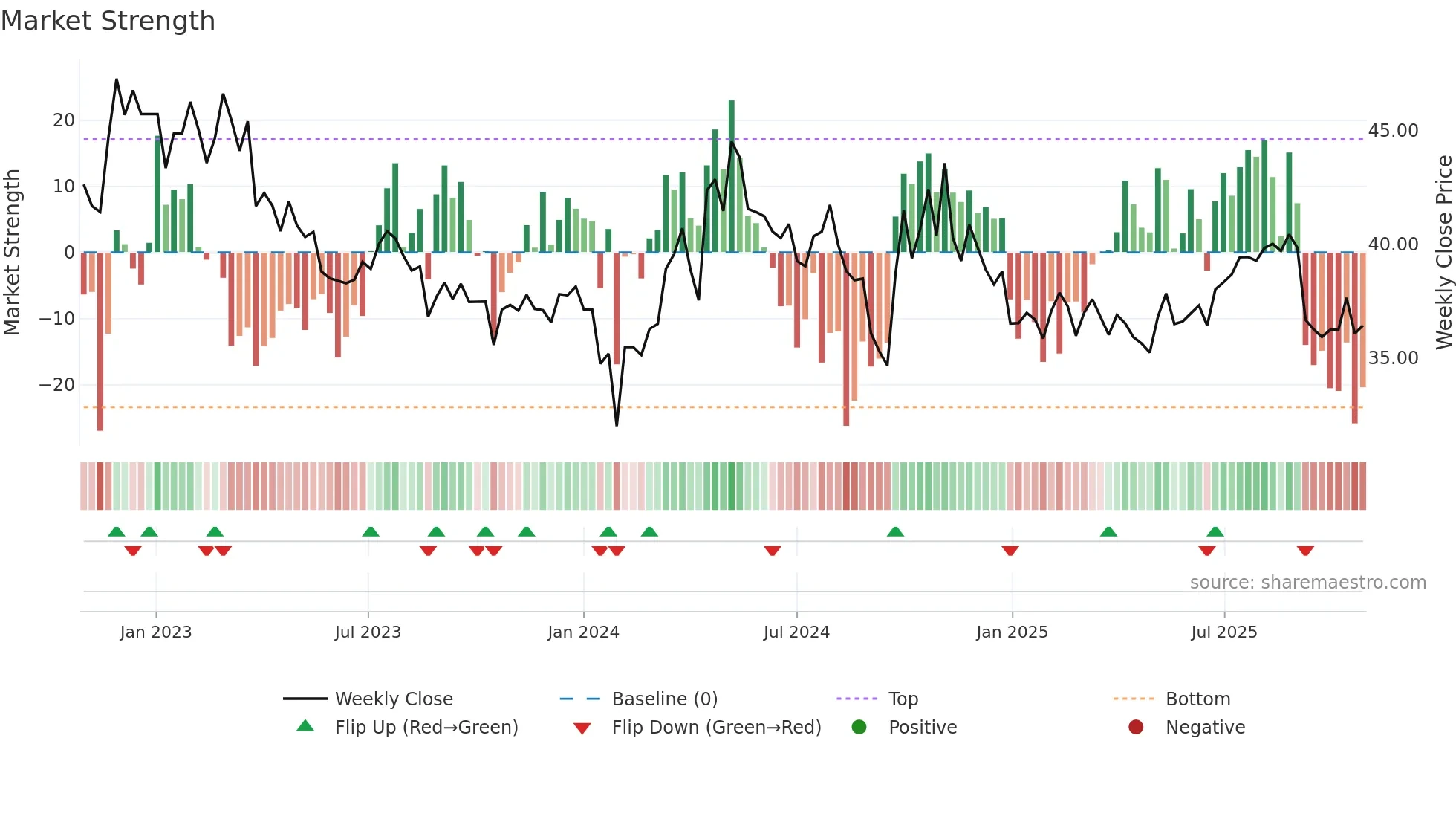 600038 weekly Market Strength chart