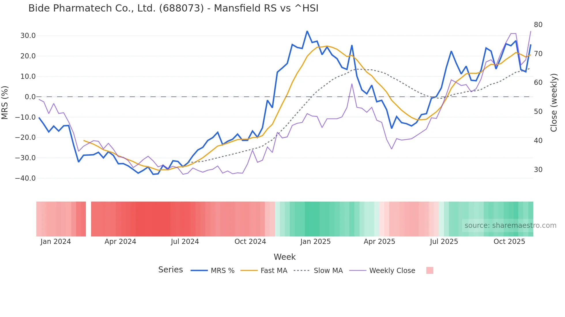 688073 Mansfield Relative Strength chart