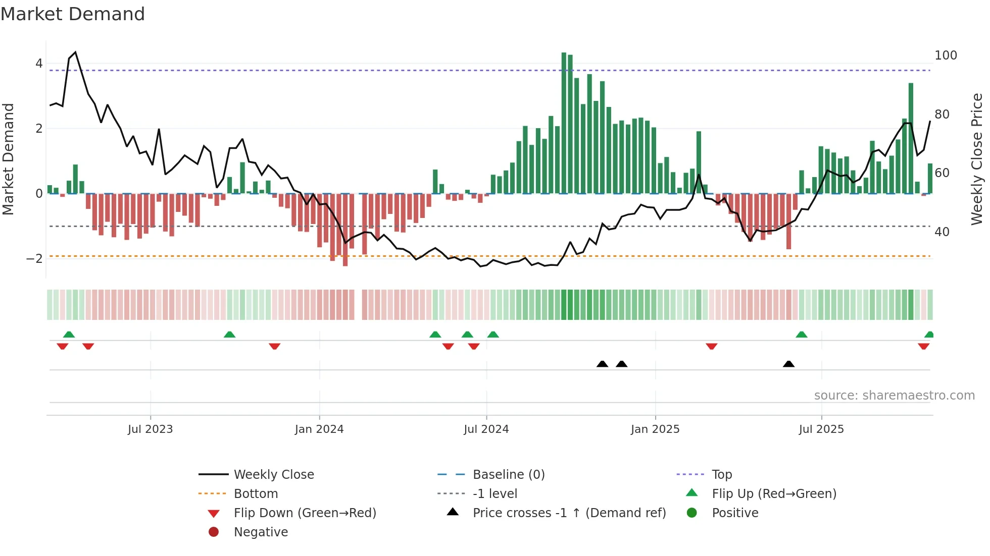 688073 weekly Market Demand chart