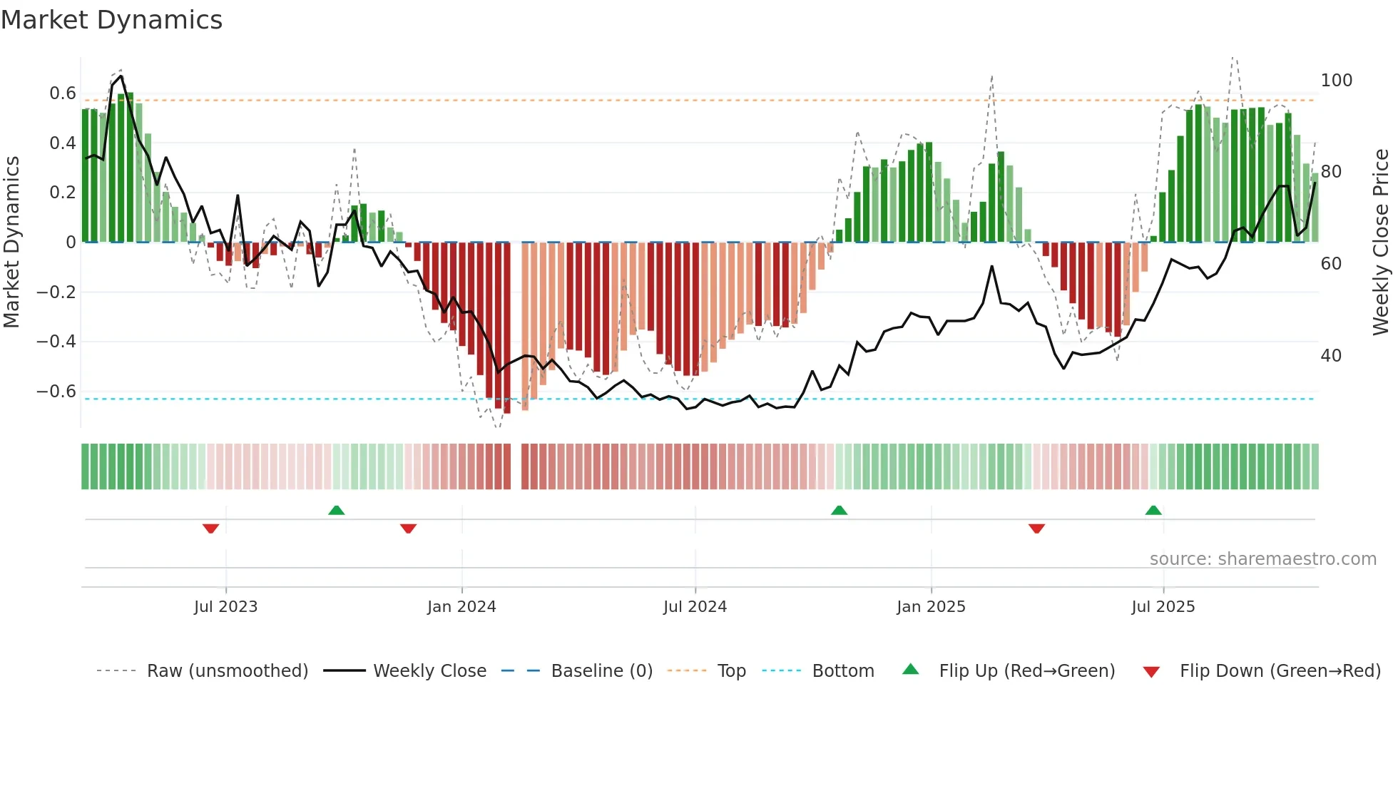 688073 weekly Market Dynamics chart