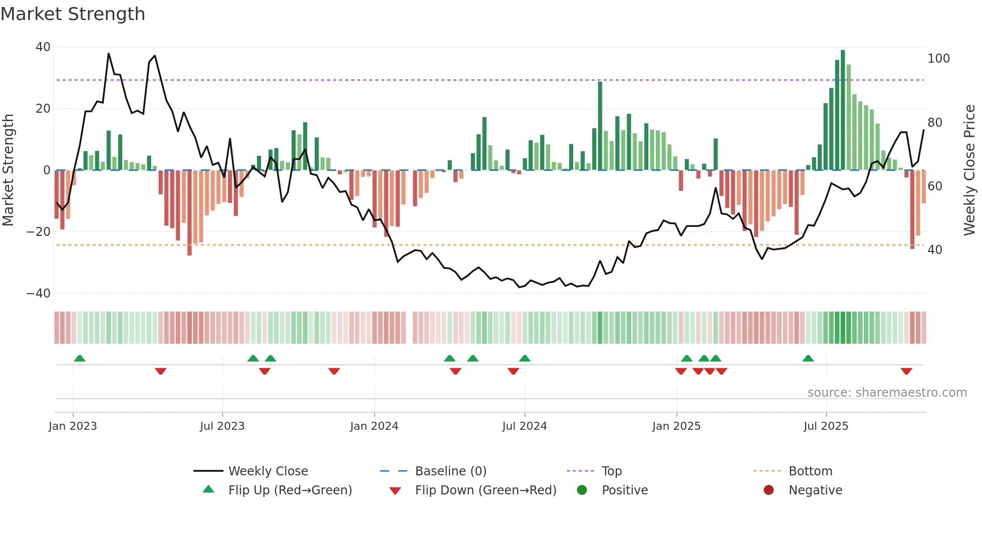 688073 weekly Market Strength chart