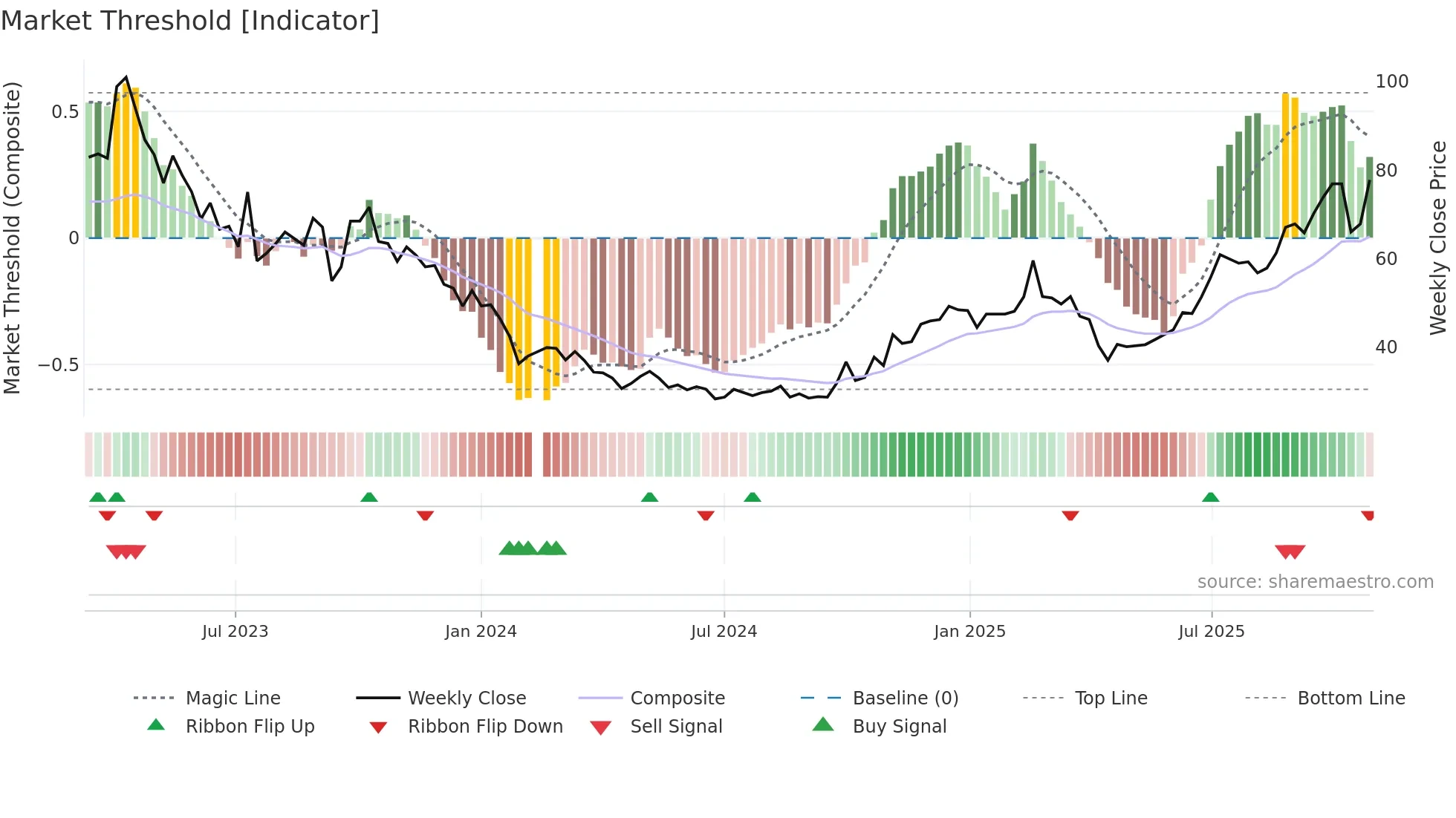 688073 weekly Market Threshold chart