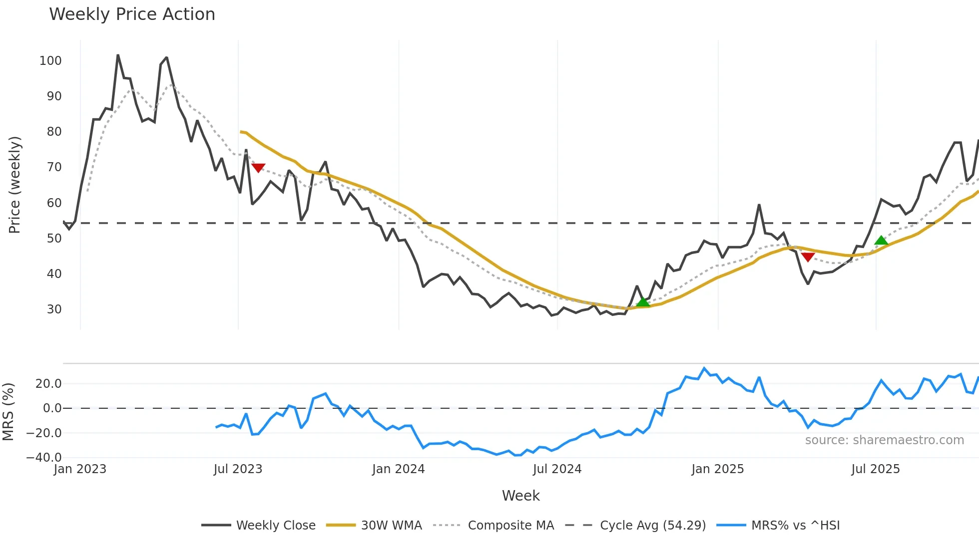 688073 weekly Price Action chart, closing 2025-10-27