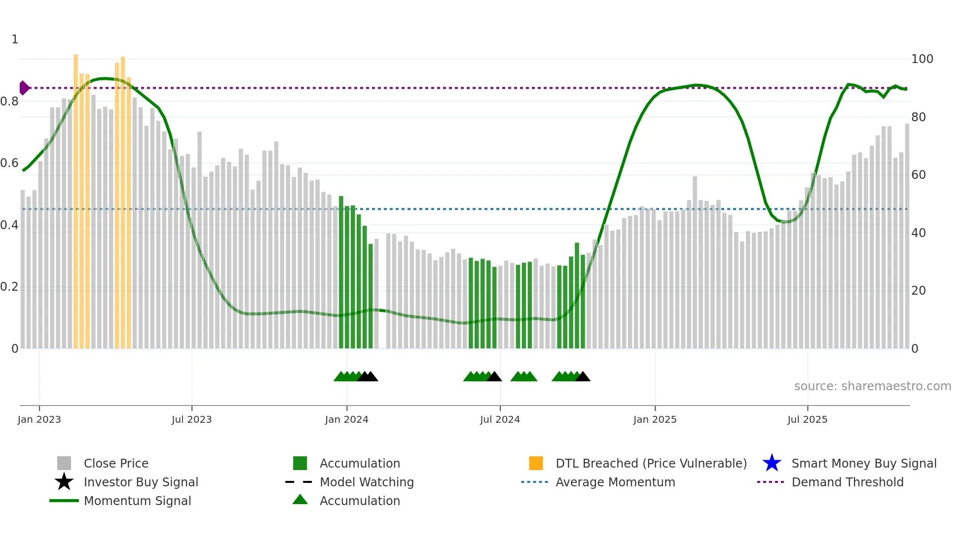 688073 weekly Smart Money chart