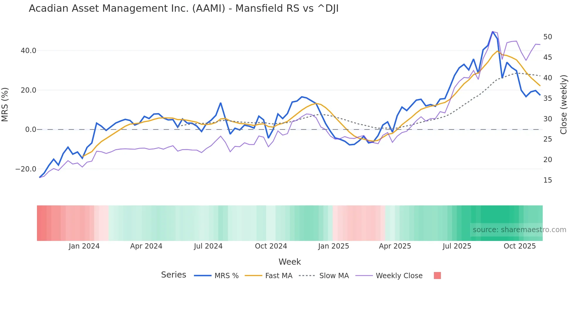 AAMI Mansfield Relative Strength chart