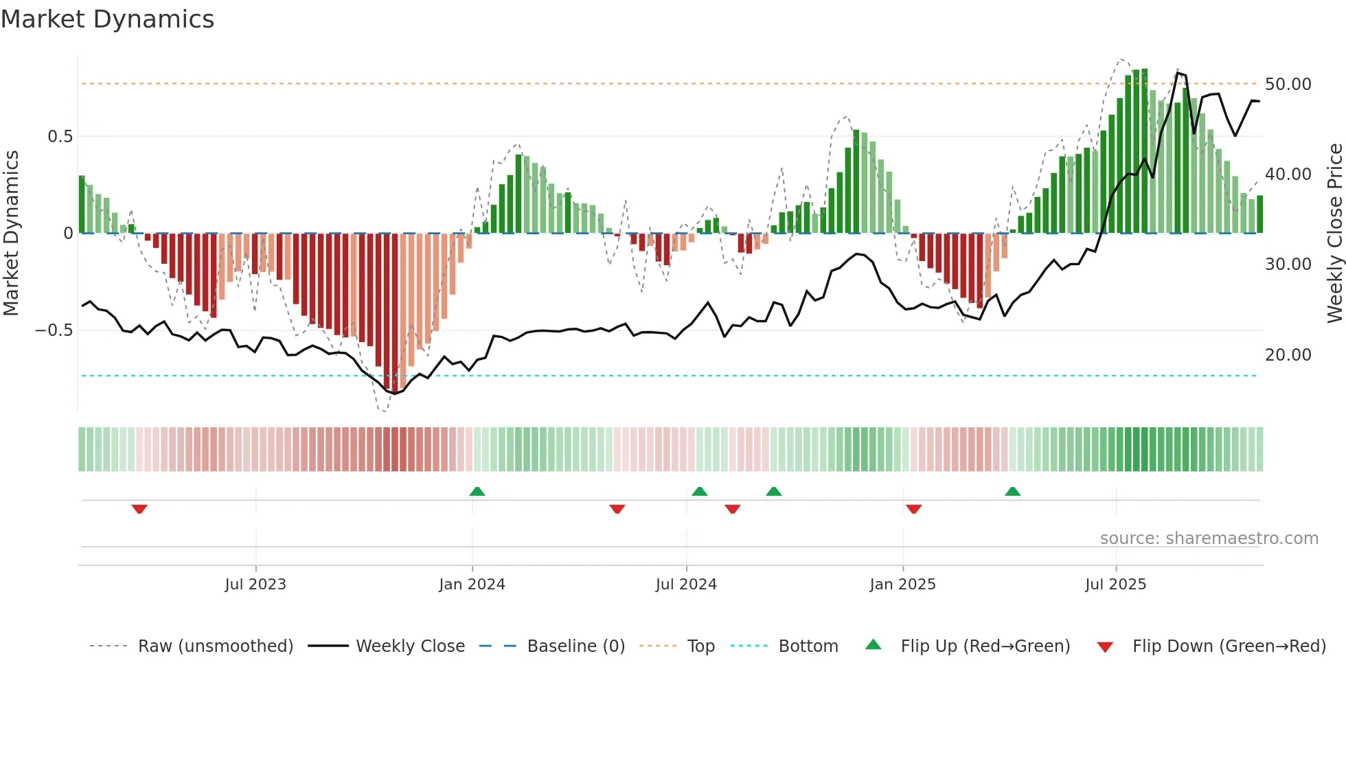 AAMI weekly Market Dynamics chart
