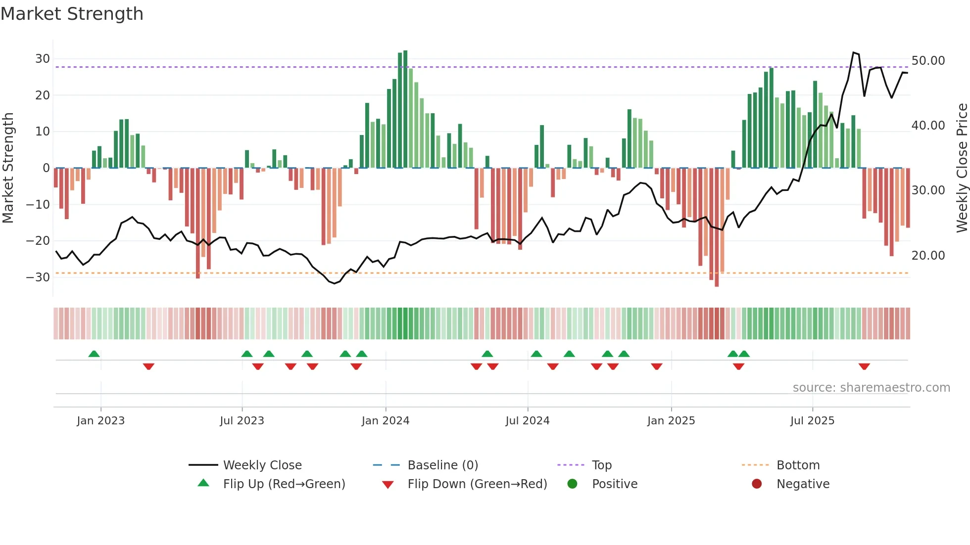 AAMI weekly Market Strength chart
