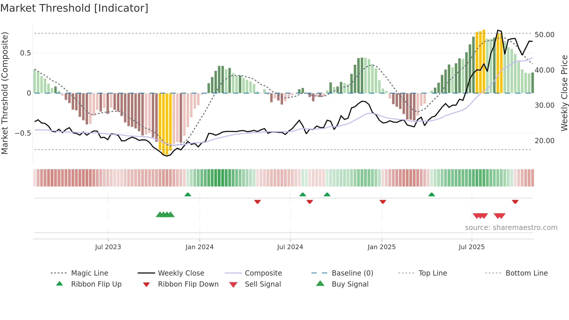 AAMI weekly Market Threshold chart