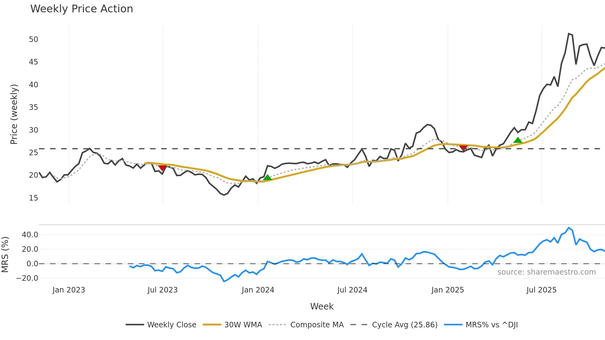 AAMI weekly Price Action chart, closing 2025-10-31