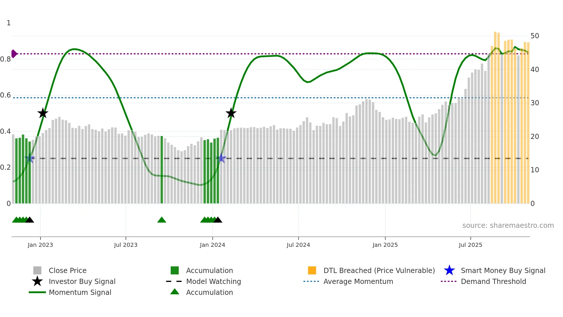 AAMI weekly Smart Money chart