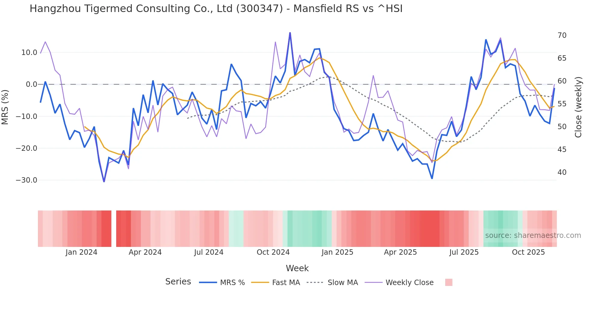 300347 Mansfield Relative Strength chart
