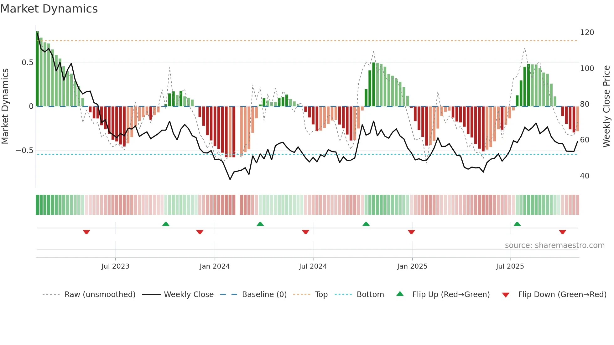 300347 weekly Market Dynamics chart