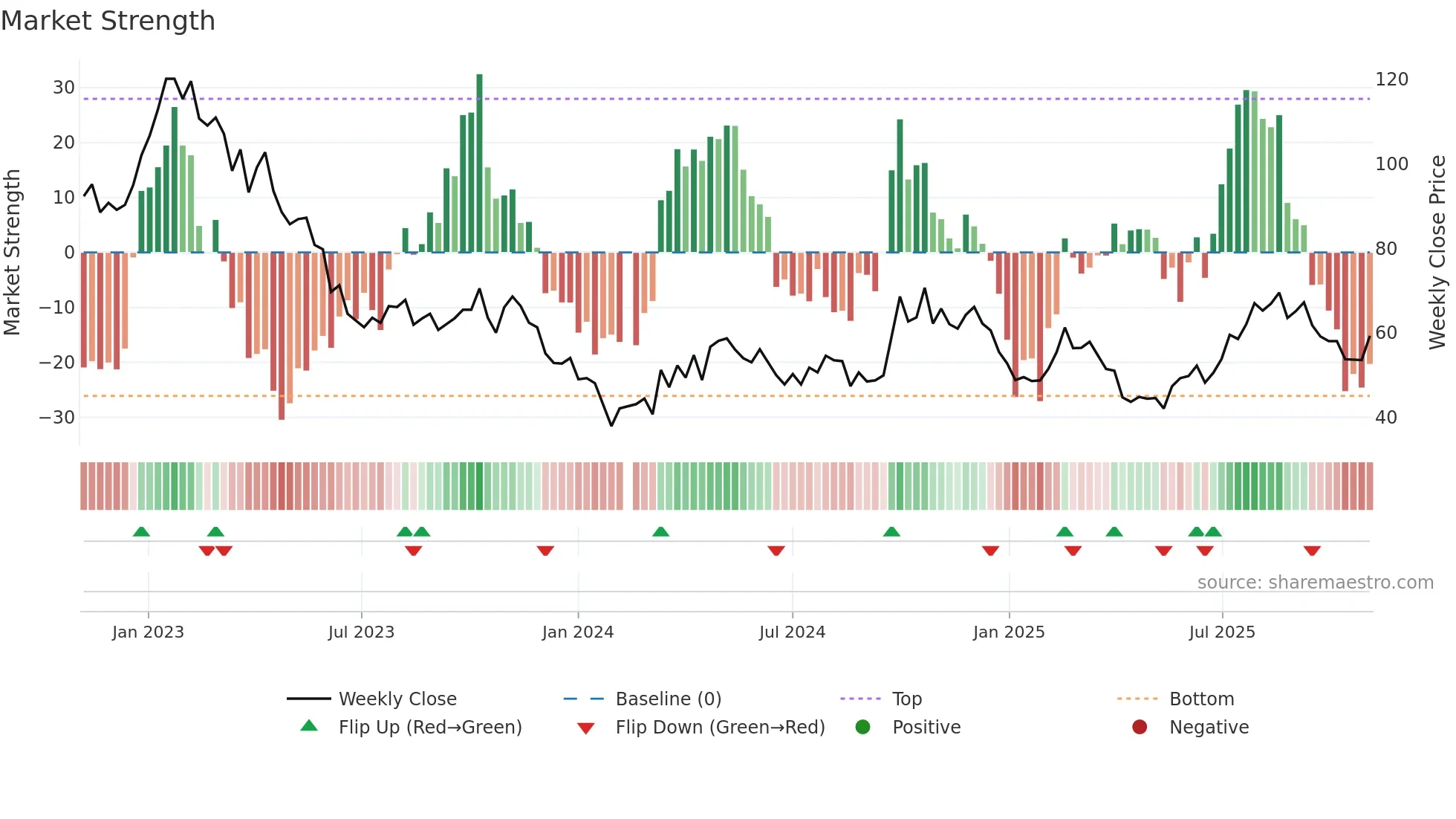 300347 weekly Market Strength chart