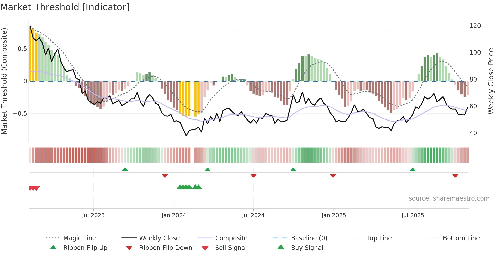 300347 weekly Market Threshold chart