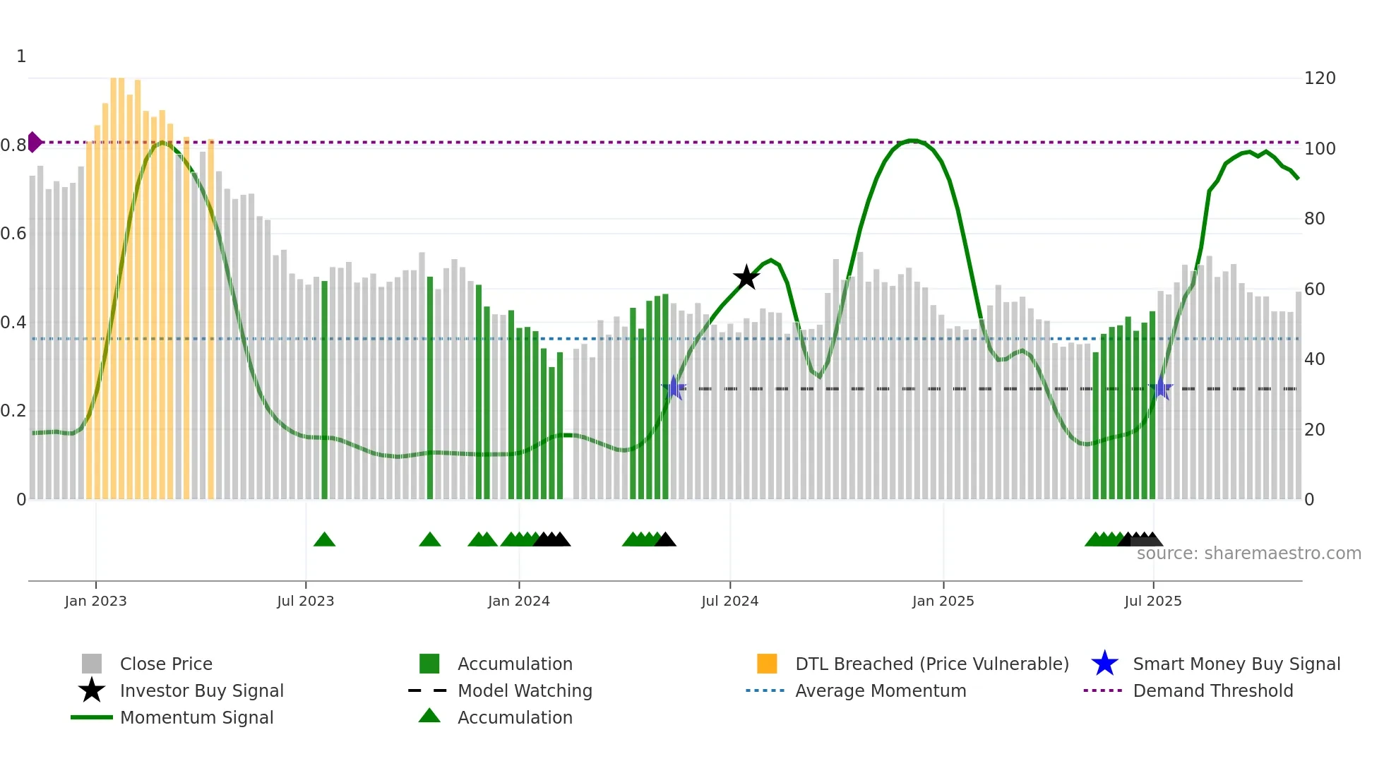 300347 weekly Smart Money chart