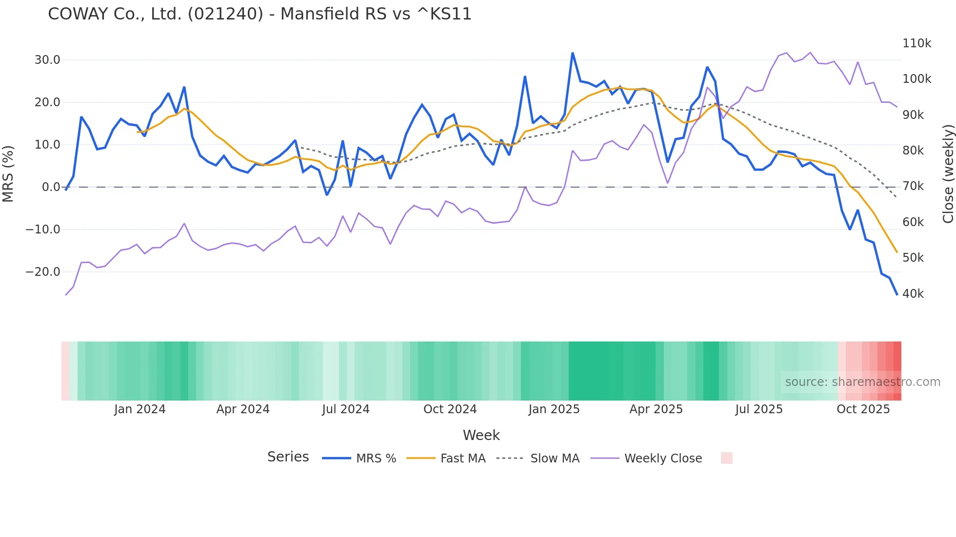 021240 Mansfield Relative Strength chart