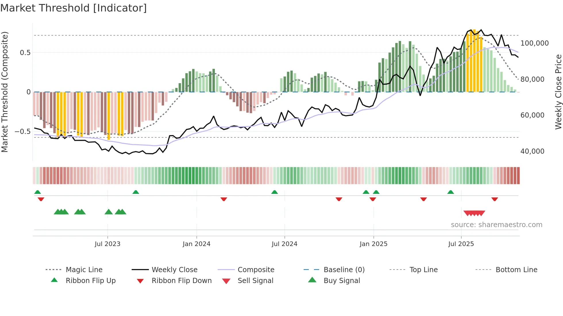 021240 weekly Market Threshold chart