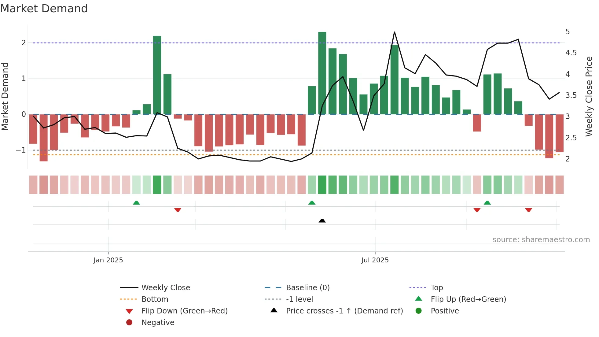 2512 weekly Market Demand chart