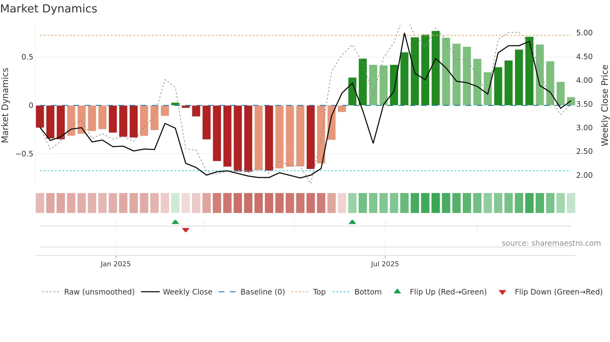 2512 weekly Market Dynamics chart