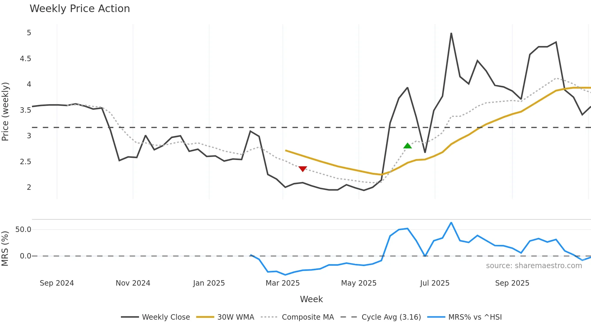 2512 weekly Price Action chart, closing 2025-11-03