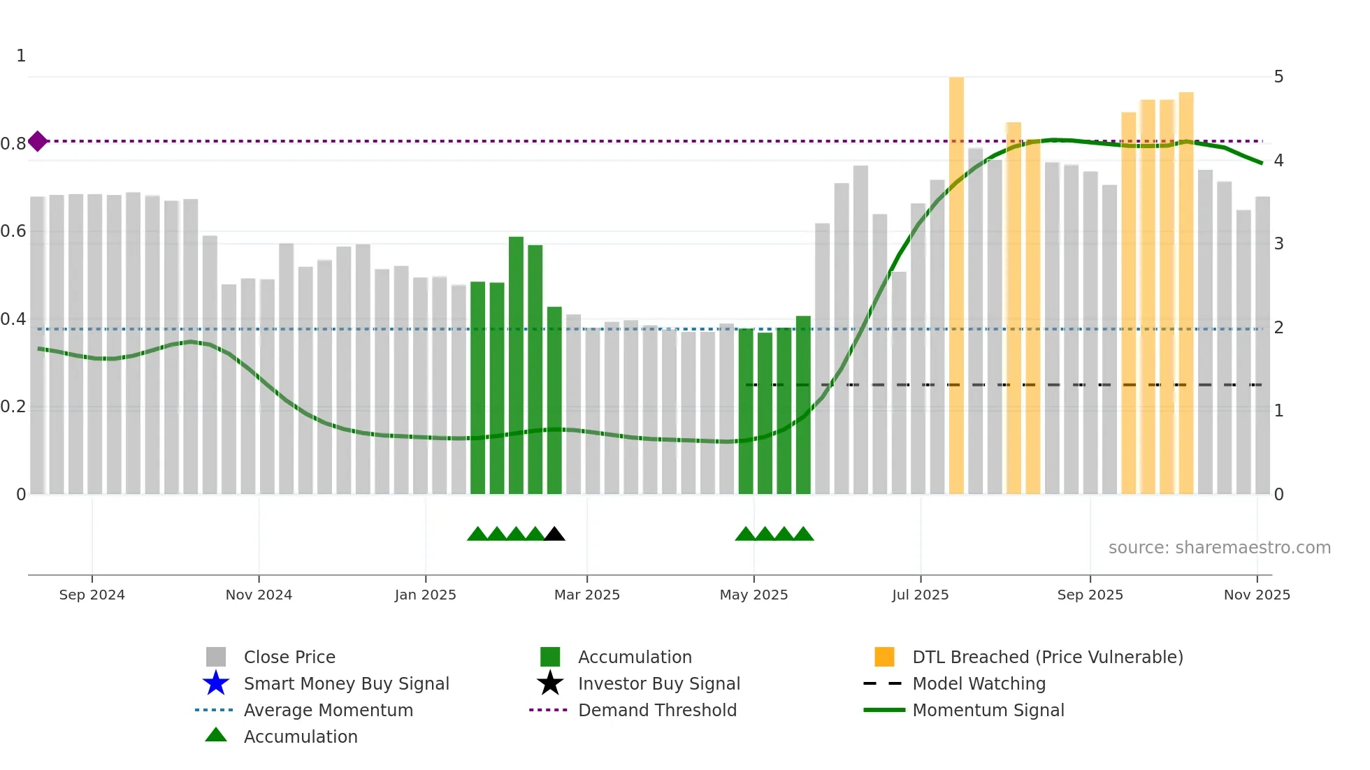 2512 weekly Smart Money chart