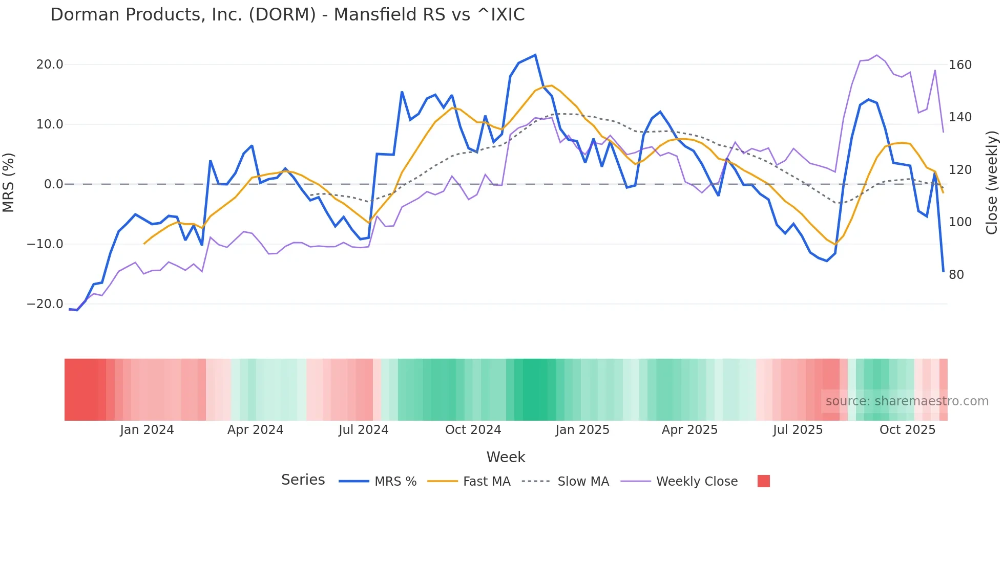 DORM Mansfield Relative Strength chart