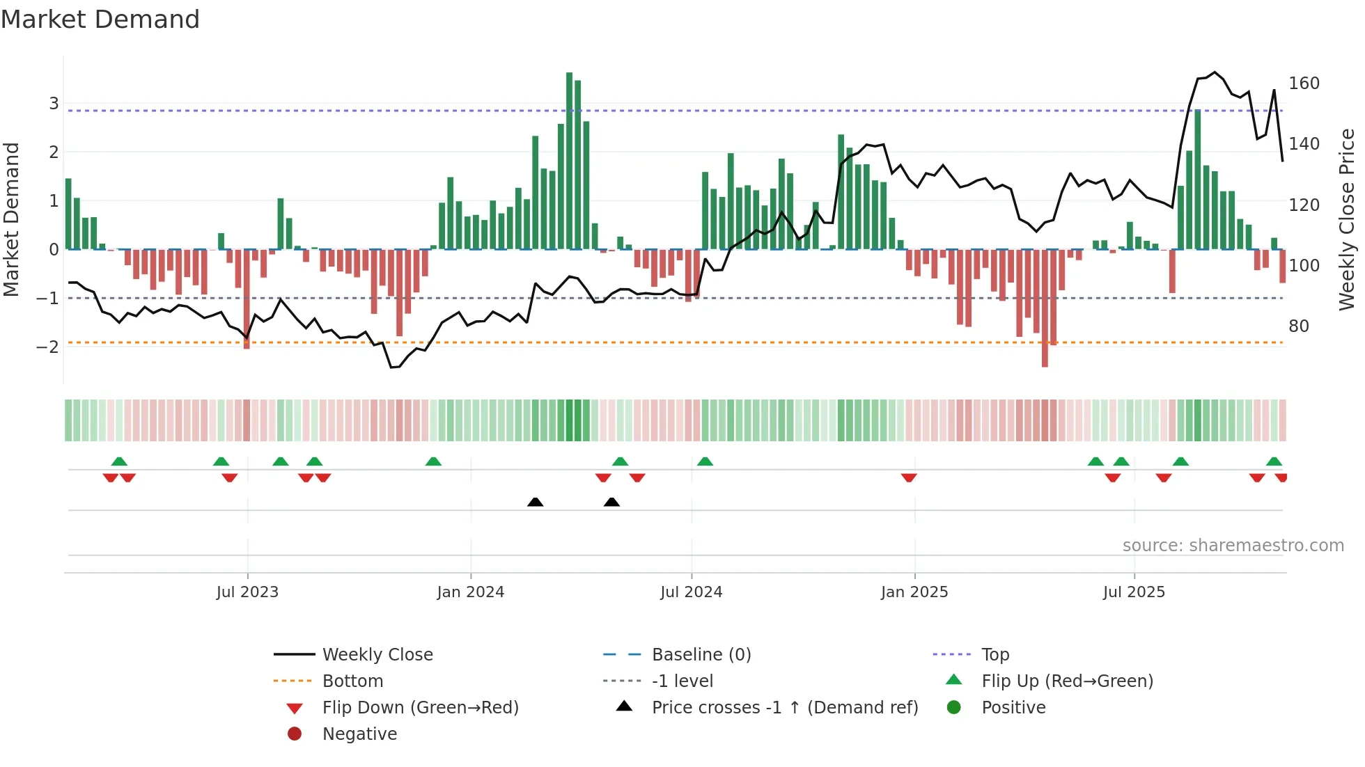 DORM weekly Market Demand chart