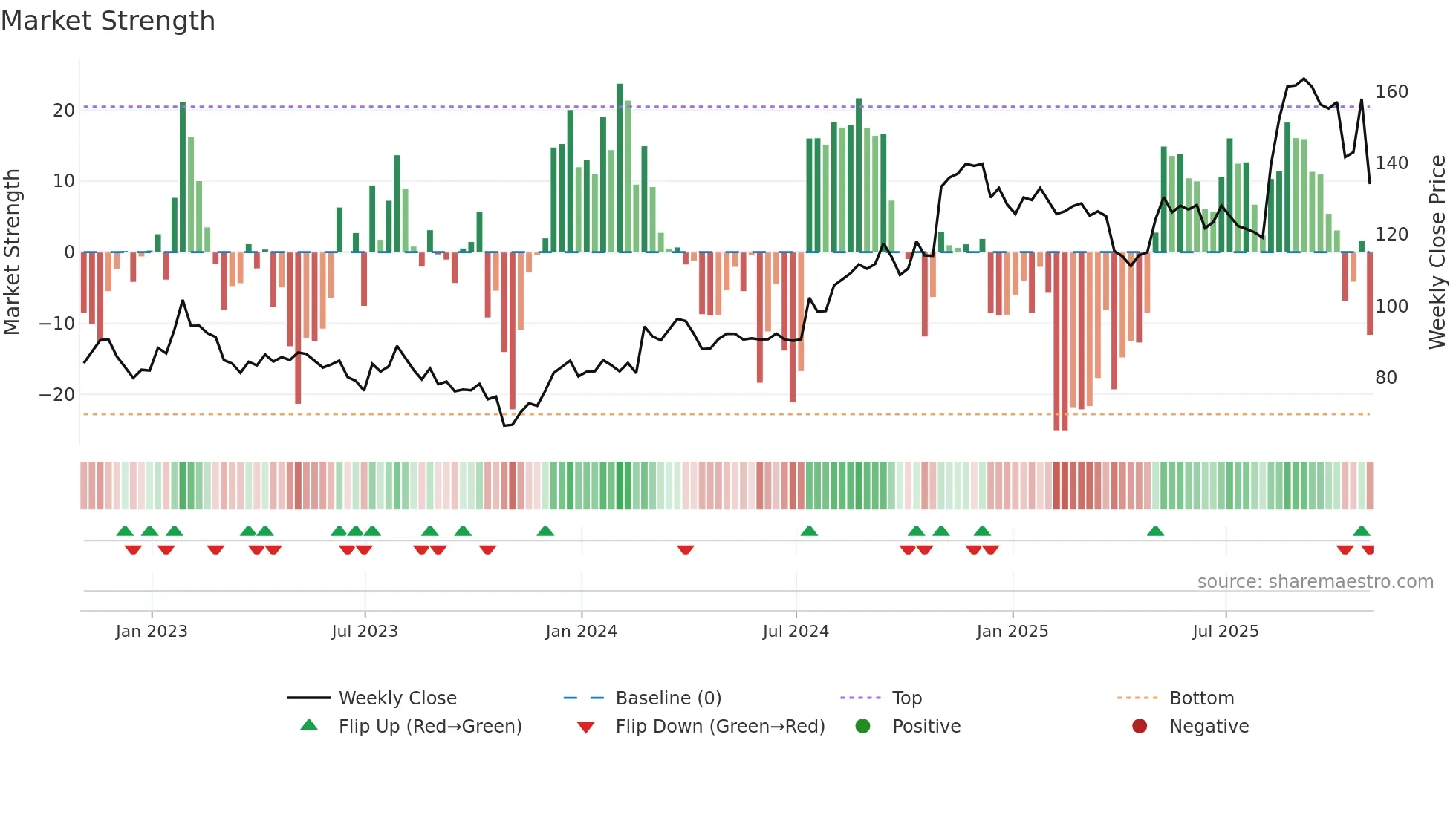 DORM weekly Market Strength chart