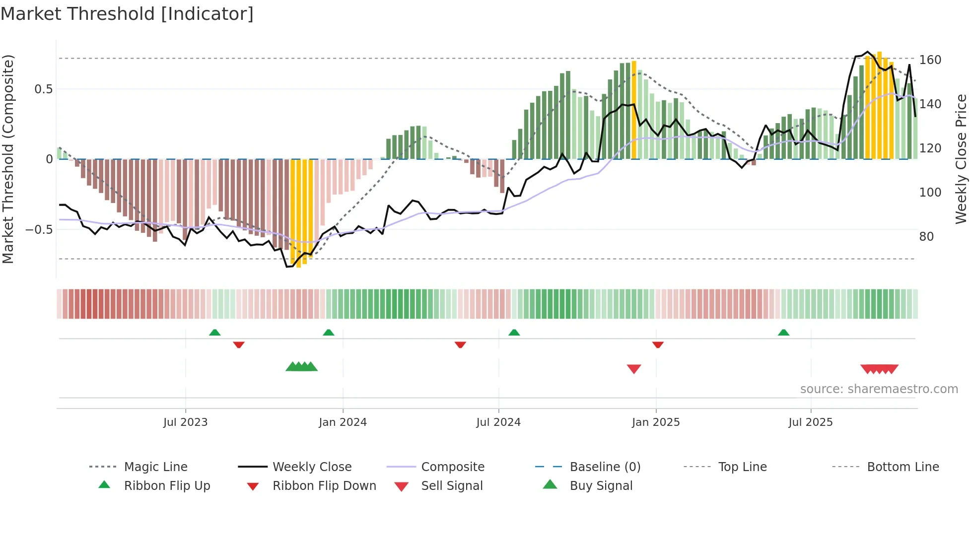 DORM weekly Market Threshold chart