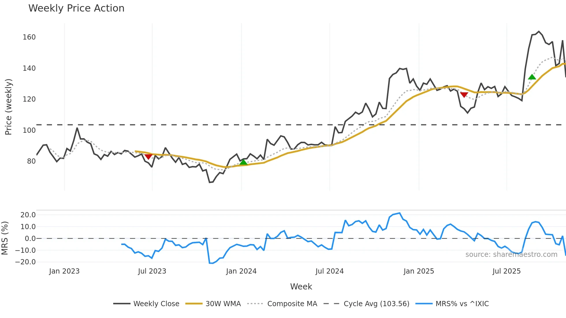 DORM weekly Price Action chart, closing 2025-10-31