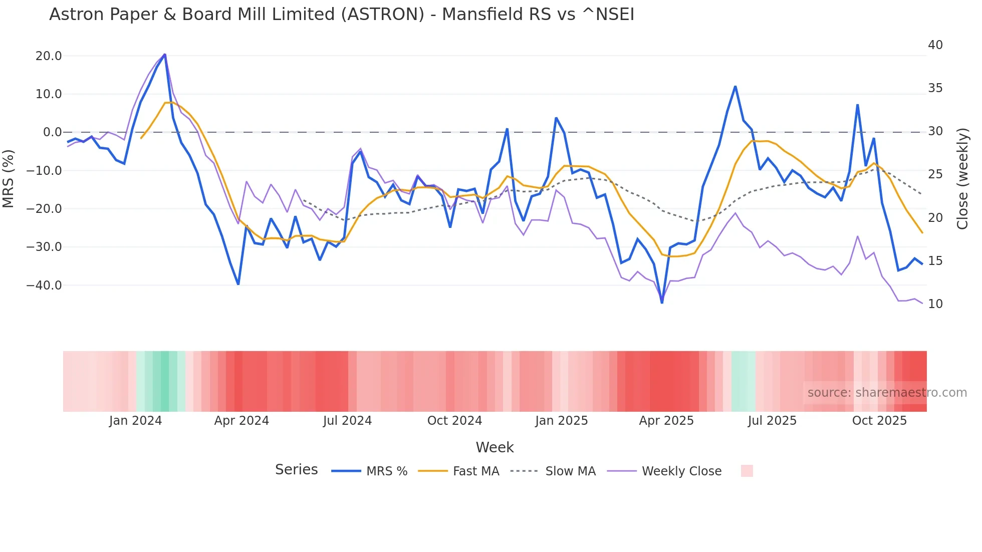 ASTRON Mansfield Relative Strength chart