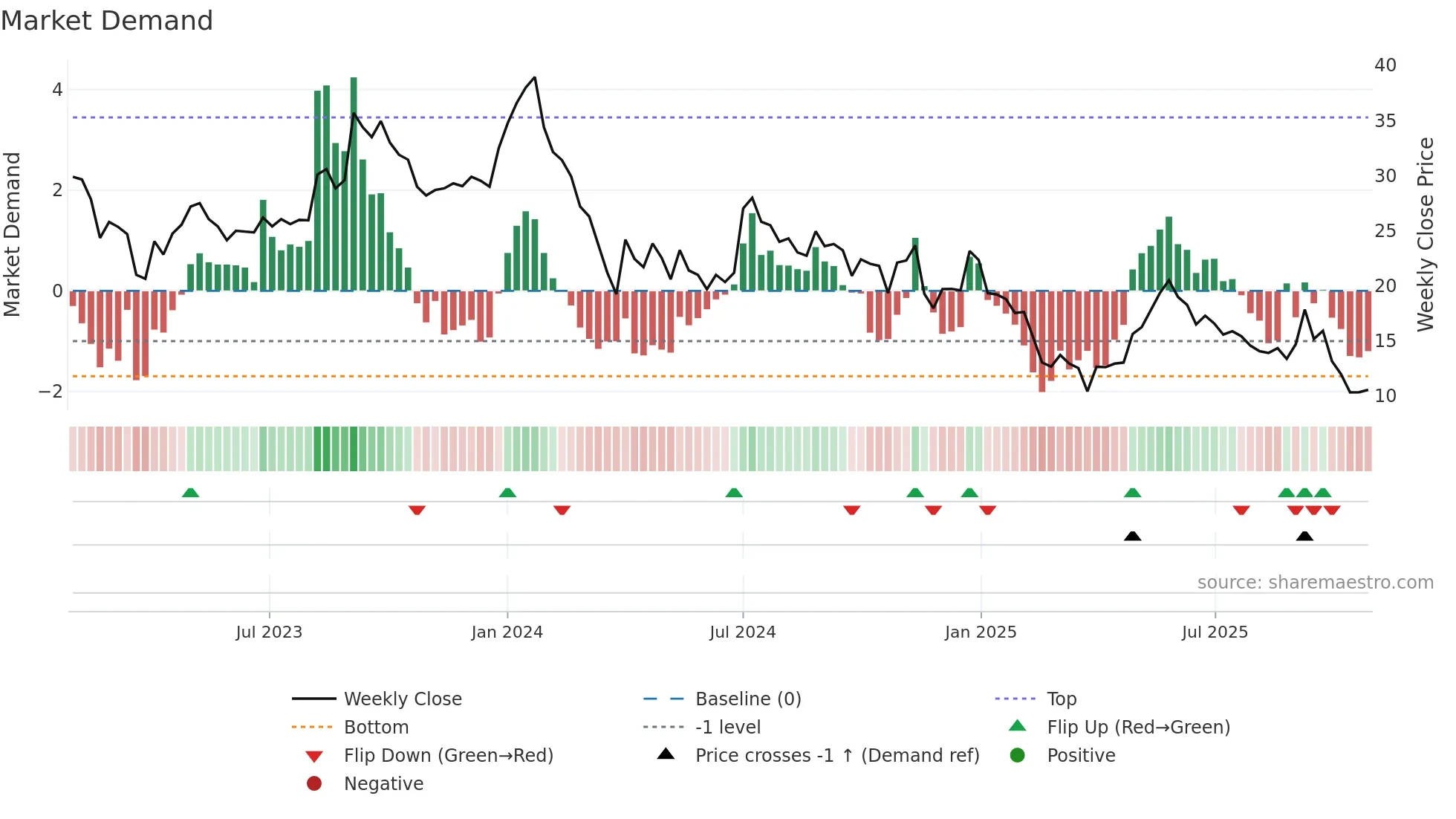 ASTRON weekly Market Demand chart