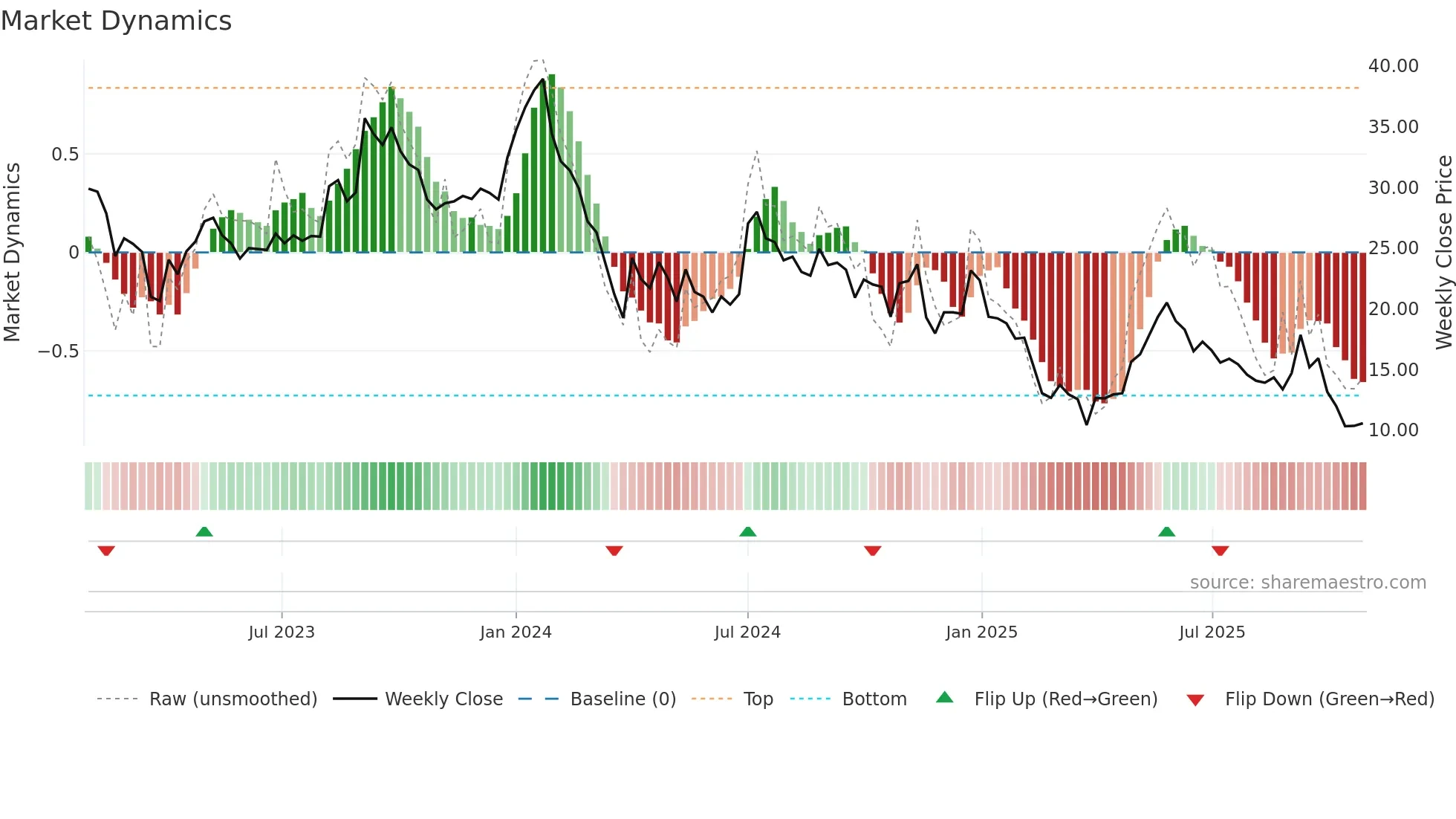 ASTRON weekly Market Dynamics chart