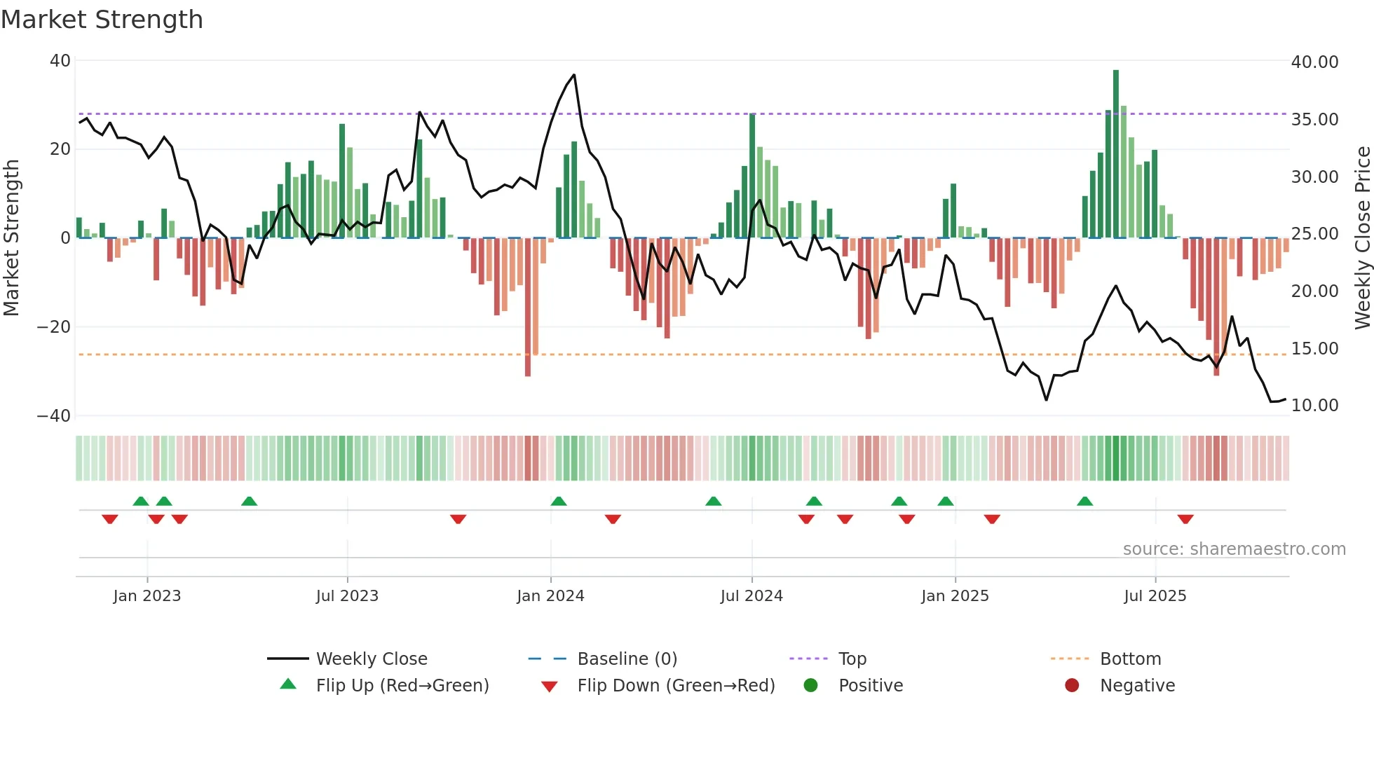 ASTRON weekly Market Strength chart