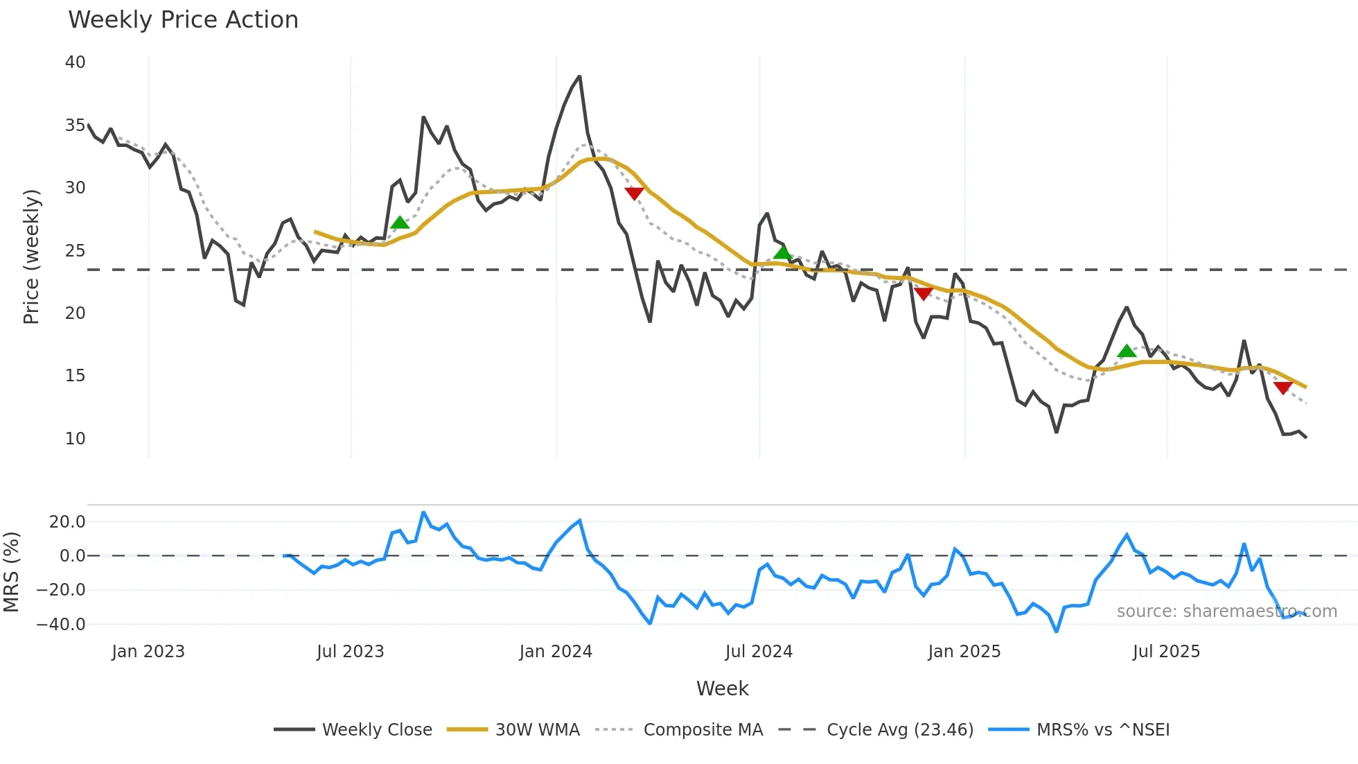 ASTRON weekly Price Action chart, closing 2025-10-27
